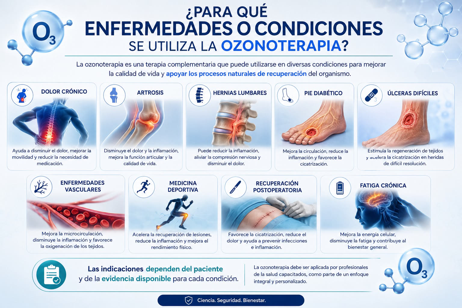 Lámina: condiciones en que se utiliza la ozonoterapia — dolor crónico, artrosis, hernias lumbares, pie diabético, úlceras difíciles, enfermedades vasculares, medicina deportiva, recuperación postoperatoria y fatiga crónica.