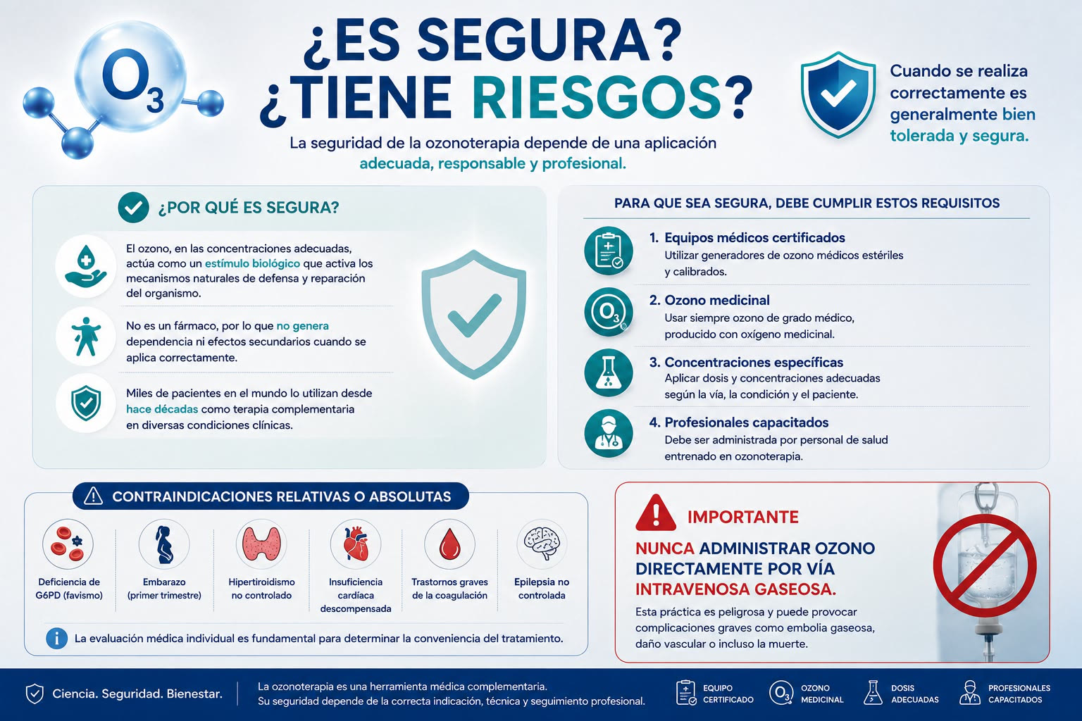 Lámina: seguridad de la ozonoterapia — requisitos de equipos certificados, ozono medicinal, concentraciones específicas y profesionales capacitados; contraindicaciones y advertencia de nunca administrar ozono por vía intravenosa gaseosa.
