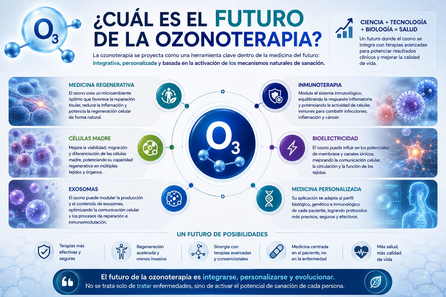 Lámina: el futuro de la ozonoterapia — medicina regenerativa, células madre, exosomas, inmunoterapia, bioelectricidad y medicina personalizada.